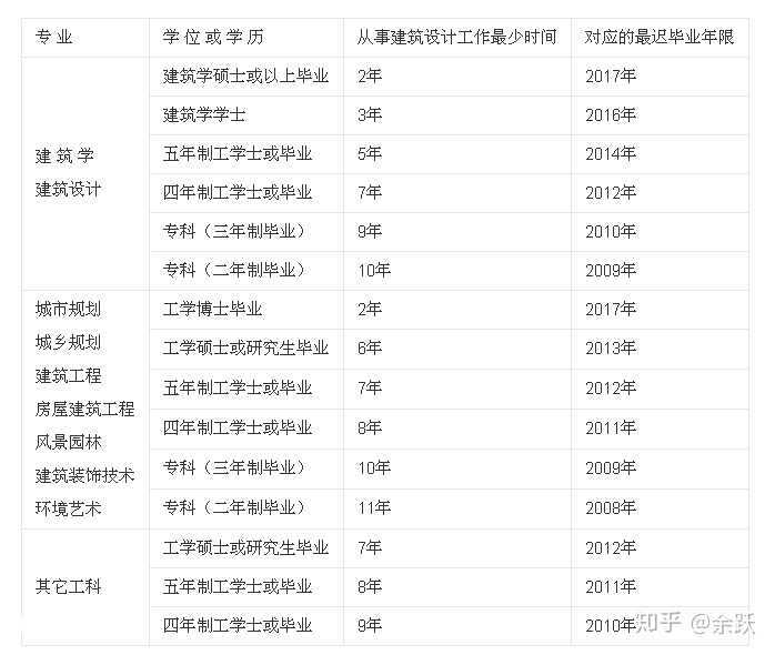 二级建筑工程师报考条件是什么?(二级建筑工程师报考条件是什么?)-图片6
