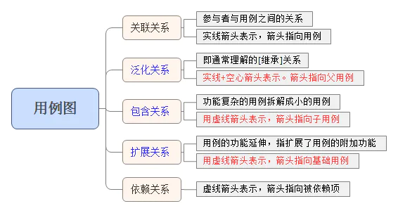 轻松学习UML之用例图,时序图-图片1