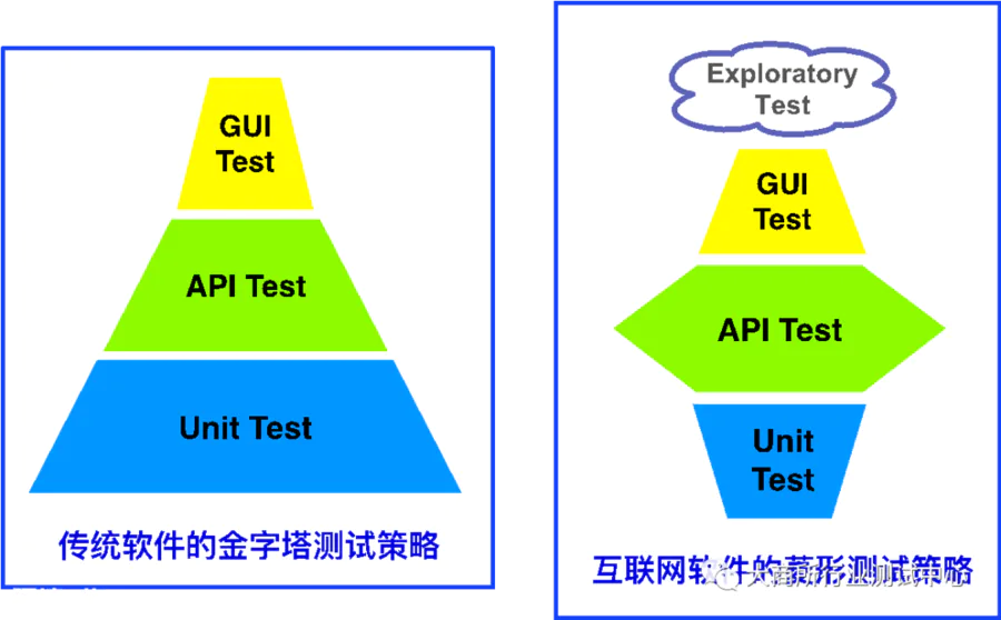 冲击还是契机?传统软件测试可以从互联网测试实践中学到什么?-图片1
