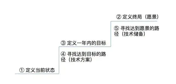 避开这2个误区,测试目标 KPI 不再难设-图片2