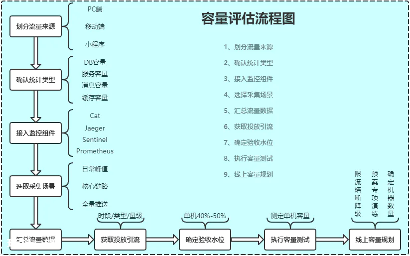 性能测试从零开始实施指南——容量评估篇-图片1