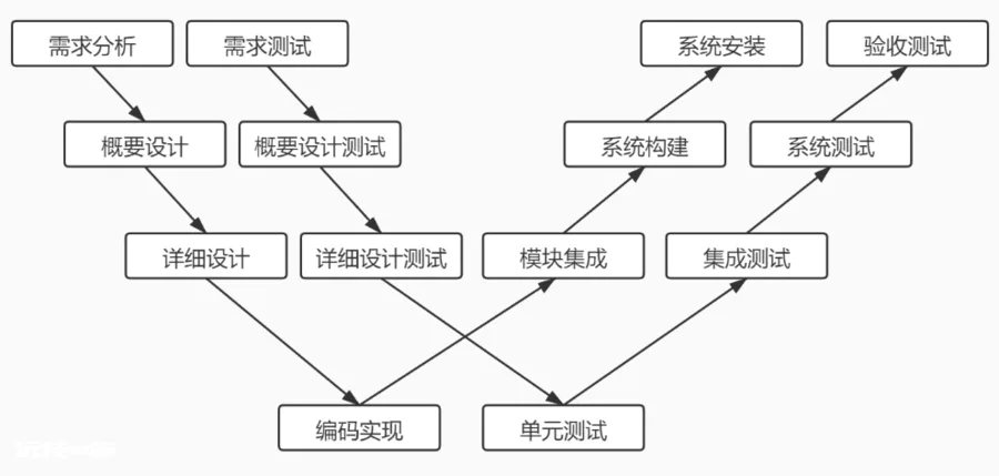 软件测试模型-其他模型(W模型|H模型|X模型)-图片1