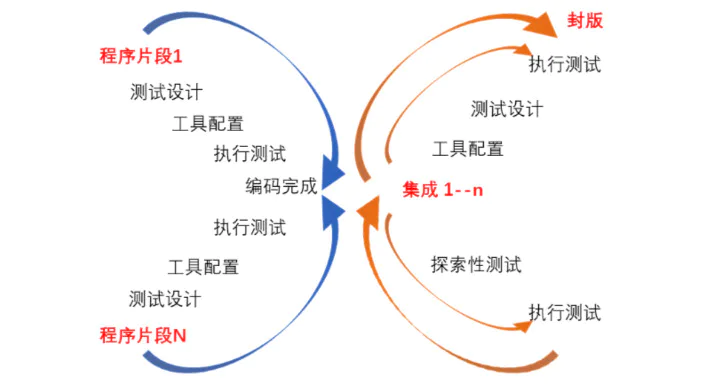 软件测试模型-其他模型(W模型|H模型|X模型)-图片3