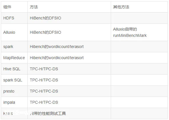 大数据的性能测试和普通的性能测试有啥不一样-图片1