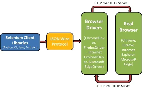 Selenium WebDriver自动化测试的十大优秀实践-图片1