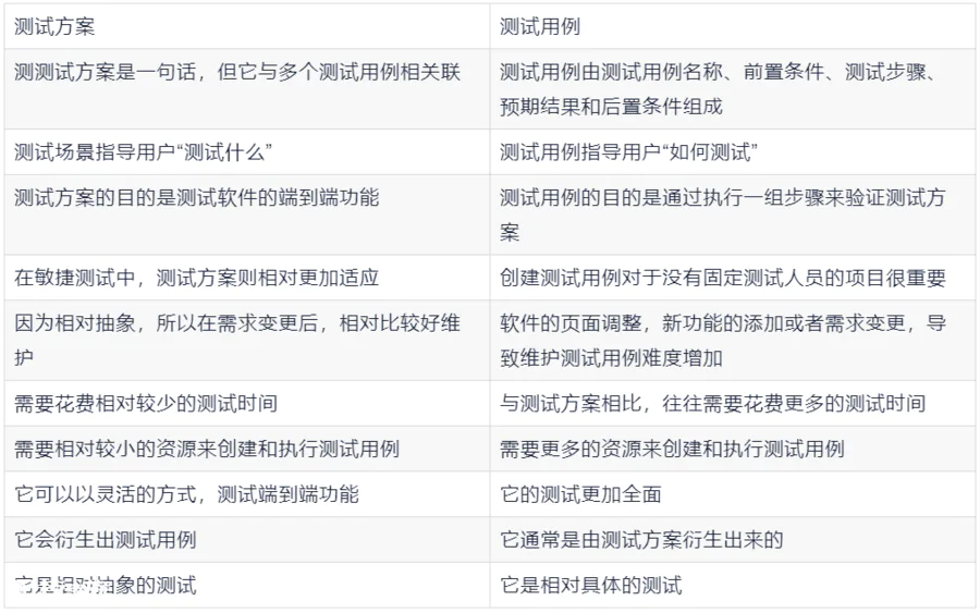 面试官:什么是测试方案?它和测试用例的区别在哪里?