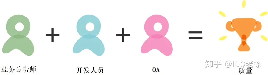 敏捷测试10个特别,4个关键点