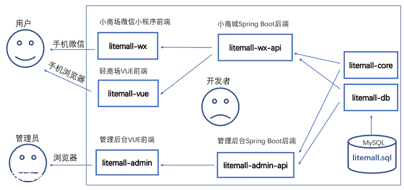 技术分享 | 被测系统架构与数据流分析-图片1