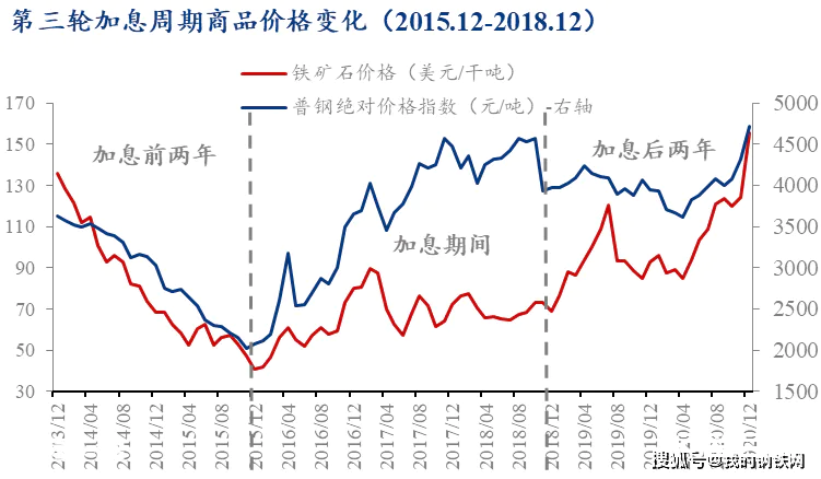 美联储加息对黑色金属产业链价格的影响(一)-图片3