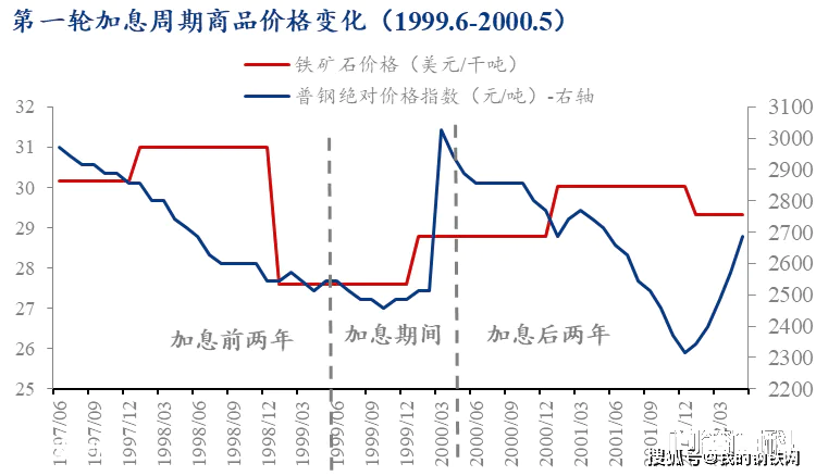 美联储加息对黑色金属产业链价格的影响(一)-图片1