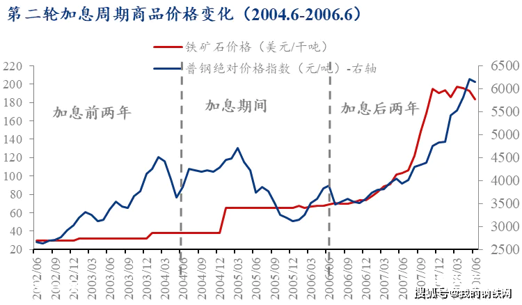 美联储加息对黑色金属产业链价格的影响(一)-图片2