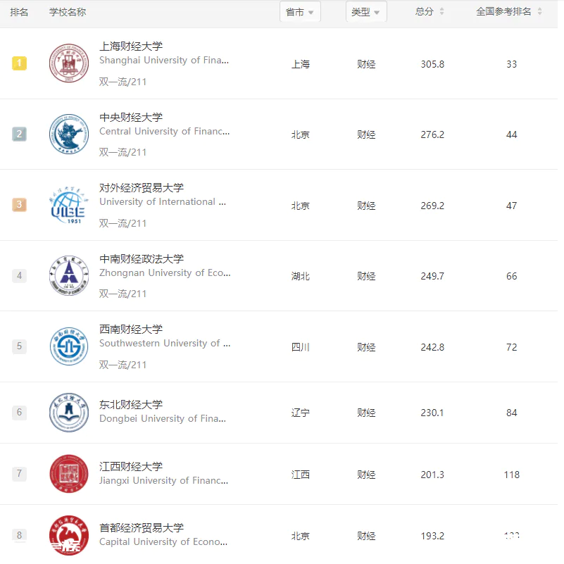 最强榜单,全国财经大学排名50强出炉,你的大学排第几?-图片4