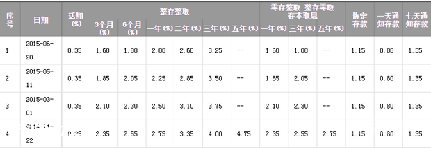 农行活期存款利率