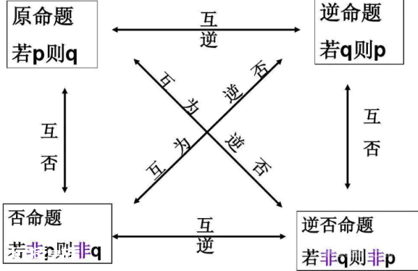 命题的四种形式是什么?