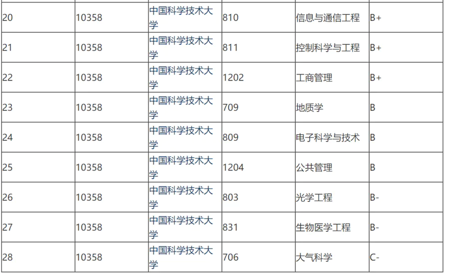 中科大的医学院好,还是安徽医科大学更好,到底怎么选?-图片3