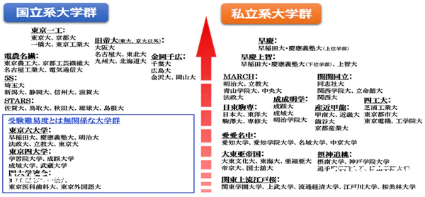 帝大、早庆上、MARCH、关关同立是怎样的日本大学群?日本留学大学推荐-图片17