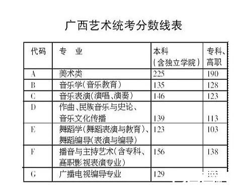 广西历年高考分数线一览表-图片2