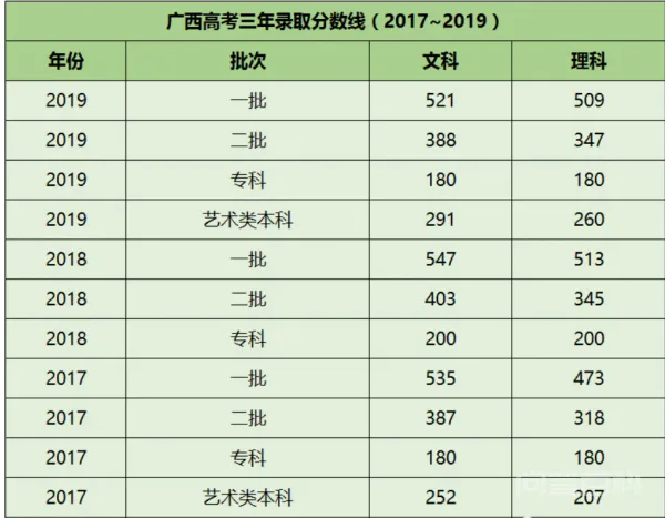 广西历年高考分数线一览表-图片1