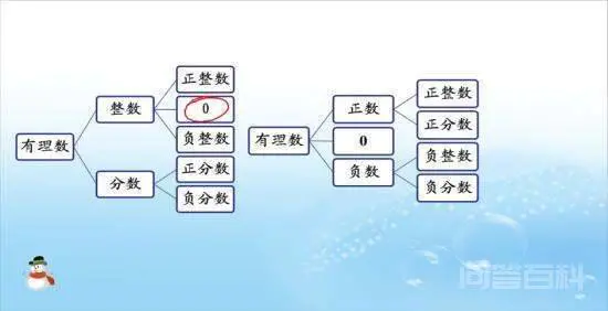 零和正数.负数是什么关系-图片1