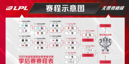 lpl季后赛赛程表2022