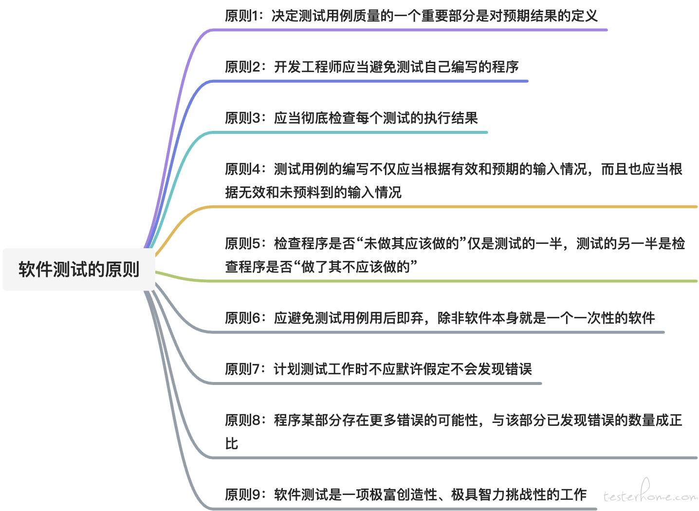 测试小白务必掌握的软件测试九条原则-图片1