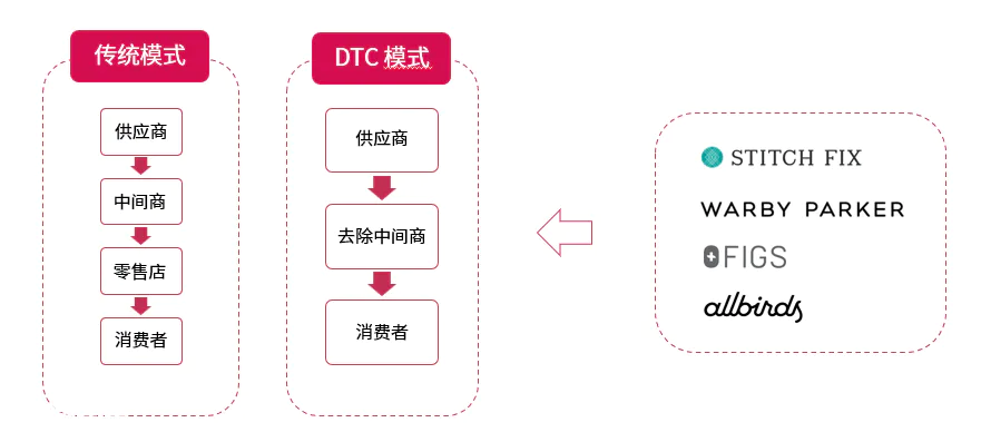 跨境知道快讯:什么是DTC品牌?DTC品牌是跨境电 跨境知道快讯:什么是DTC品牌?DTC品牌是跨境电-图片1