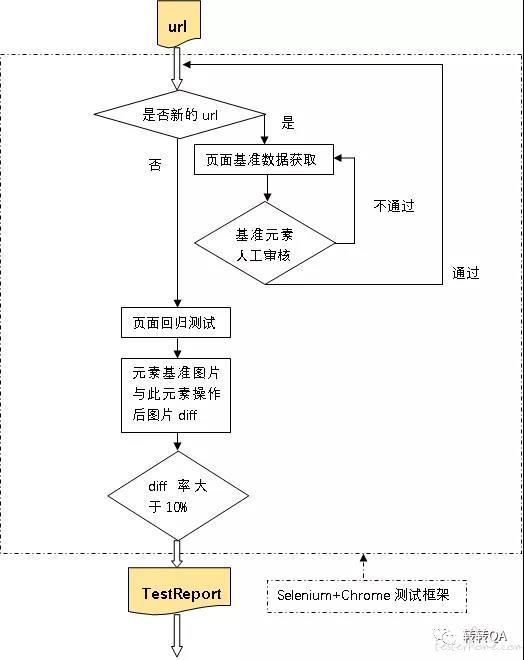 基于图片比对的 UI 自动化测试在运营系统中的应用
