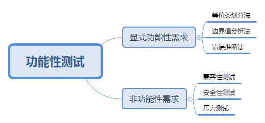 如何设计功能测试用例_ 如何设计功能测试用例