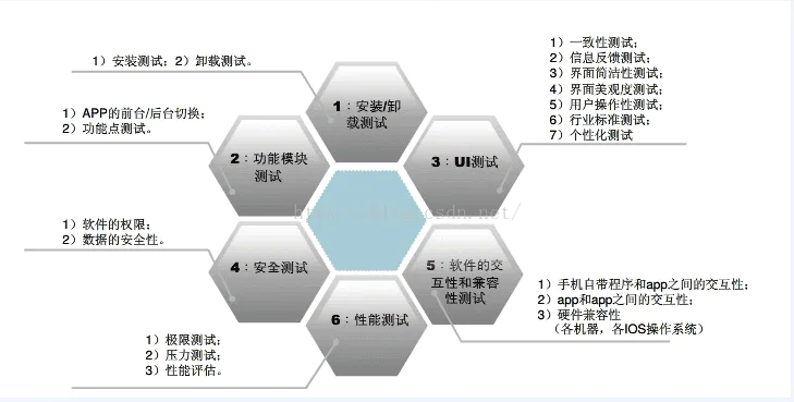 移动端功能测试测试点总结