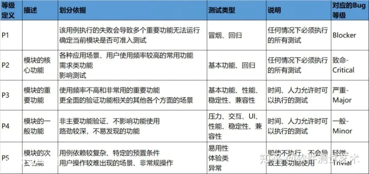 浅谈测试用例分级