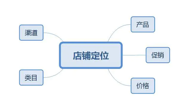 这4点店铺定位都不知道?有潜力的产品也难做成爆款