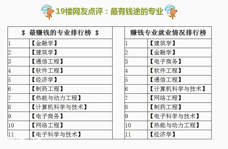 未来文科大专有什么热门专业 最赚钱的专业推荐-图片2