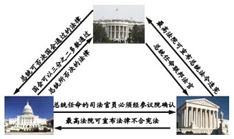 美国宪法里的三权分立-图片3