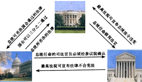 美国宪法里的三权分立-图片8