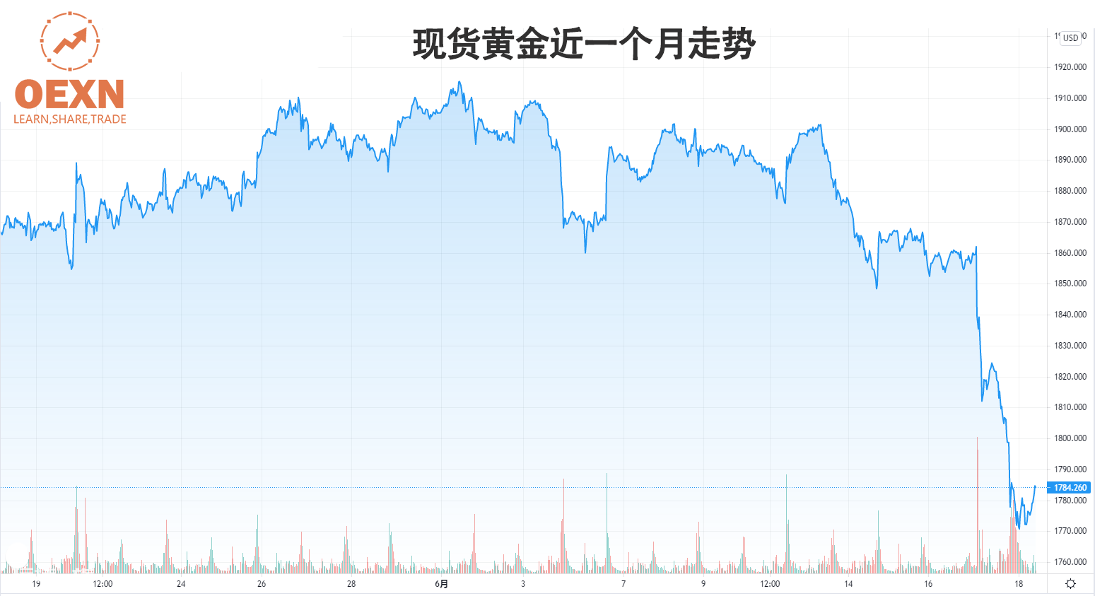 现代货币制度下黄金震荡加剧,开启跳水周期,还有近30%下跌空间-图片3