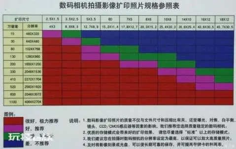 数码相机冲印照片大小参照表-图片2