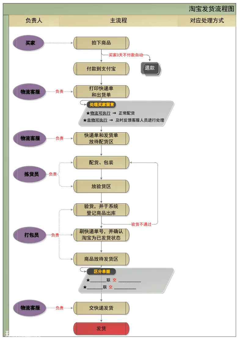 淘宝网的交易流程-图片2