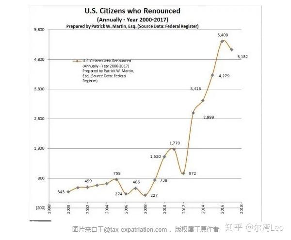 不想要美国籍了怎么办?放弃美国籍到底难不难?-图片1