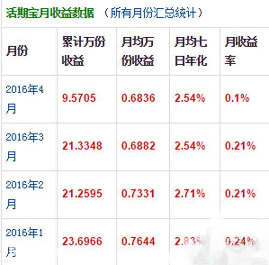 余额宝1万一天收益多少(余额宝10万一天收益多少)-图片5