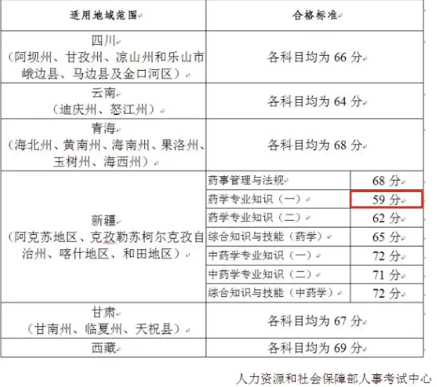 法考客观题成绩 每个地区的合格分数线都不样-图片3