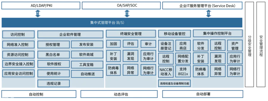 UniAccess 终端安全管理系统-图片2