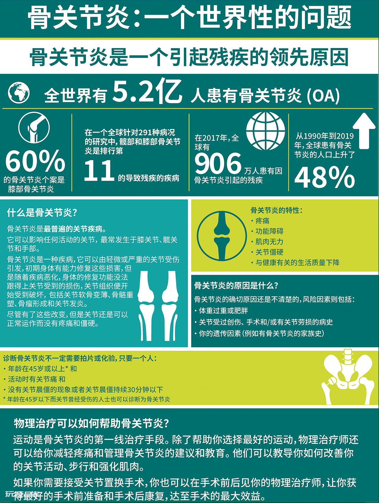 我有骨关节炎,还可以运动吗?#世界物理治疗日-图片2