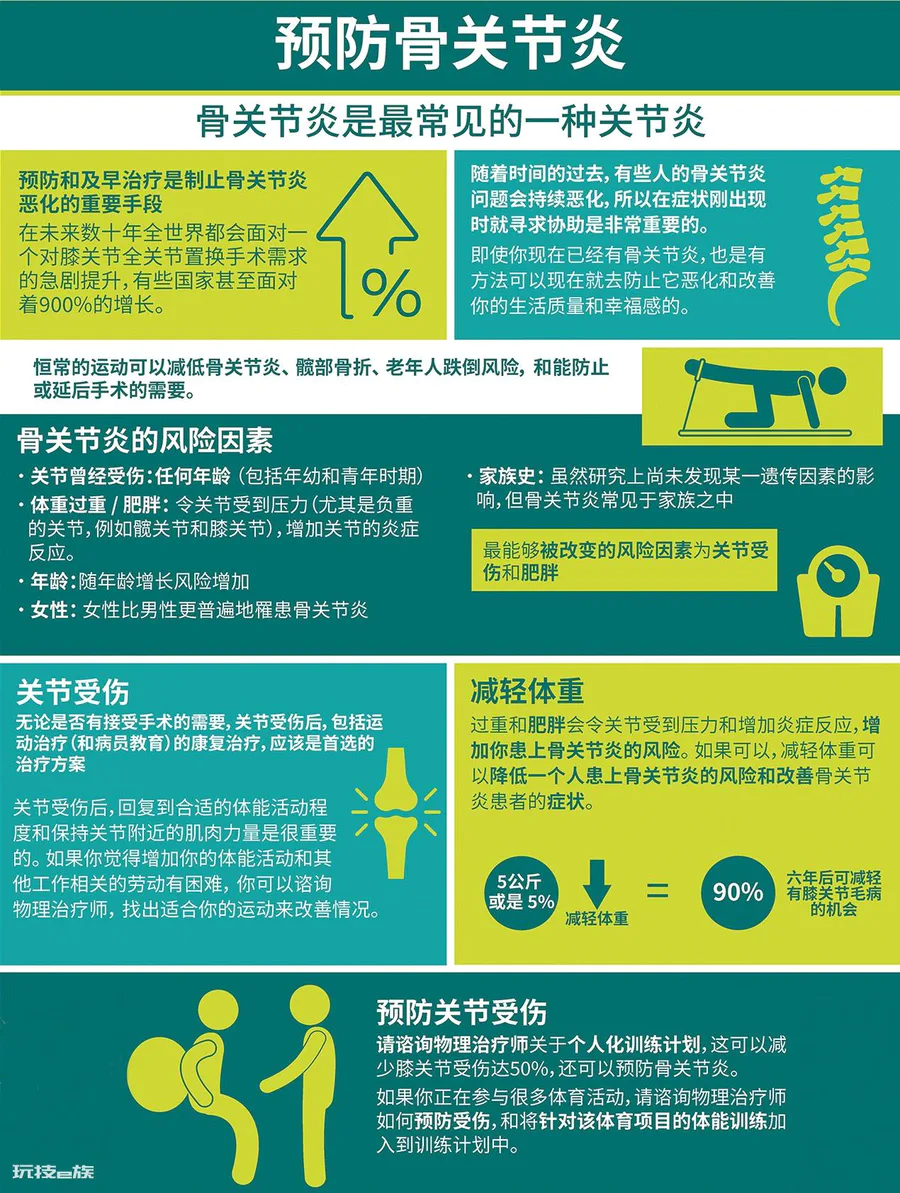 我有骨关节炎,还可以运动吗?#世界物理治疗日-图片7