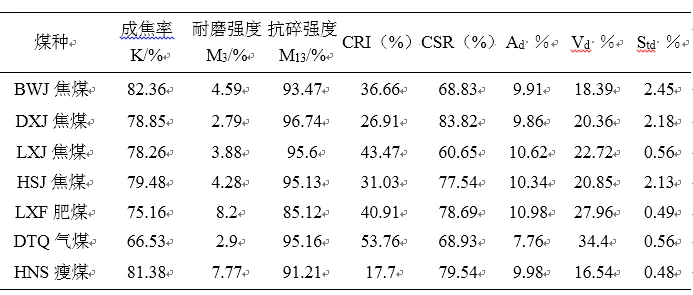 如何根据配合煤指标预测焦炭质量