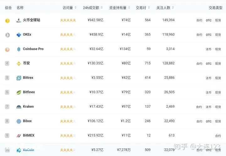 2020全球数字货币交易所、数字货币期货交易平台排名-图片3