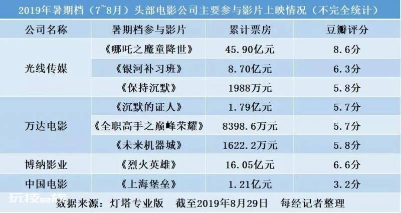 《芳华》票房破十亿,但华谊兄弟还在寻觅自救之路水煮娱-图片3