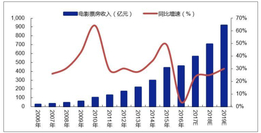 《芳华》票房破十亿,但华谊兄弟还在寻觅自救之路水煮娱-图片4