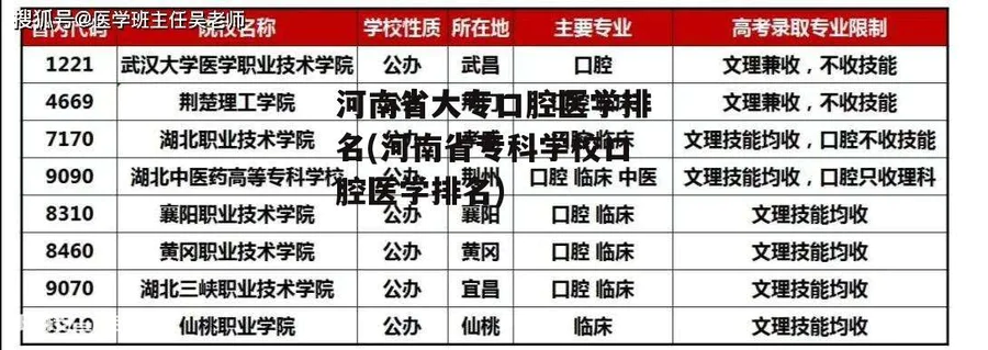 河南省大专口腔医学排名(河南省专科学校口腔医学排名)-图片1