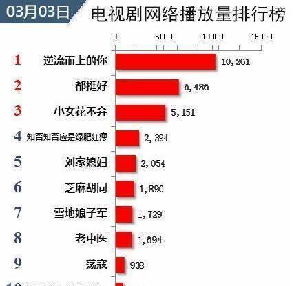 《新倚天》尴尬了,剧没有火苏有朋版本的《倚天》播放量升高了-图片4