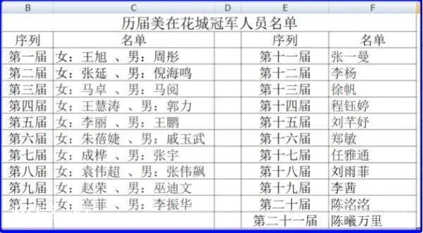 美在花城的历届冠军-图片3